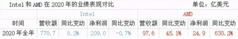 AMD进攻，英特尔防守，红蓝大战趋于升温