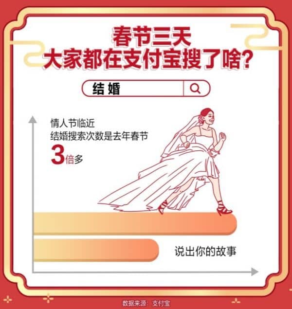 支付宝春节搜索报告：”结婚”搜索量增加了2倍