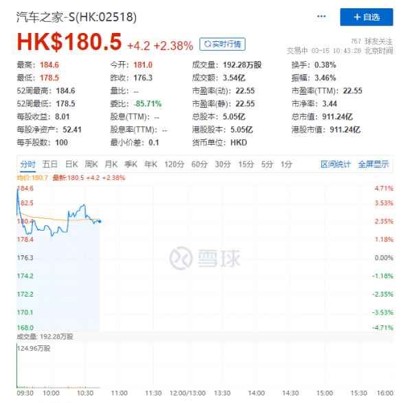 汽车之家正式登陆香港证券交易所，市值超过900亿港元